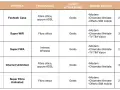 Tabella comparativa offerte internet: Fastweb, TIM, Vodafone, WindTre. Confronta costi, tecnologie e servizi inclusi per scegliere il tuo internet service provider ideale.