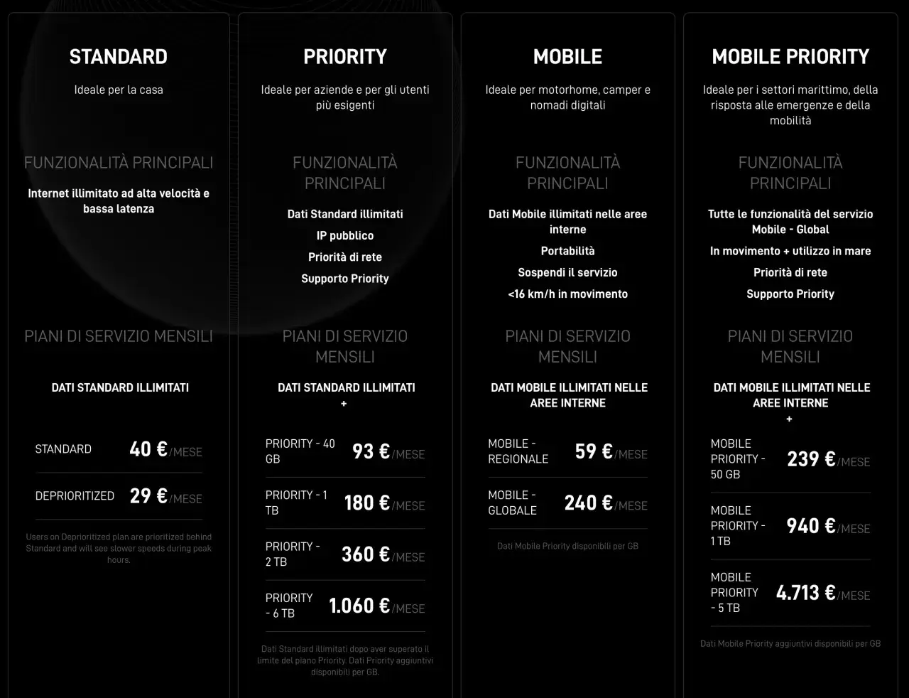 Confronto piani Starlink Italia: Standard, Priority, Mobile e Mobile Priority con prezzi mensili.