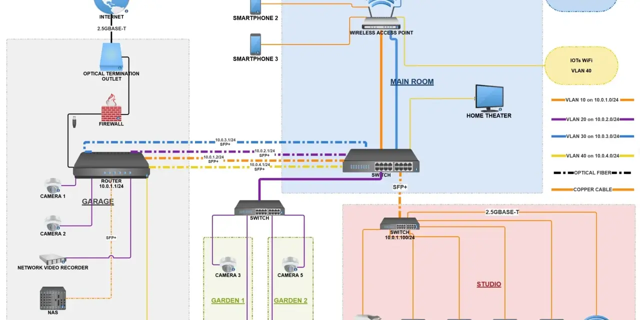Schema di una rete domestica con router, switch, access point, telecamere, NAS, PC e smartphone.