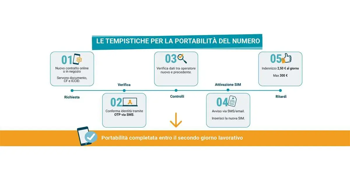 Schema su come cambiare gestore telefonico: richiesta, verifica dati, controlli, attivazione SIM e ritardi.