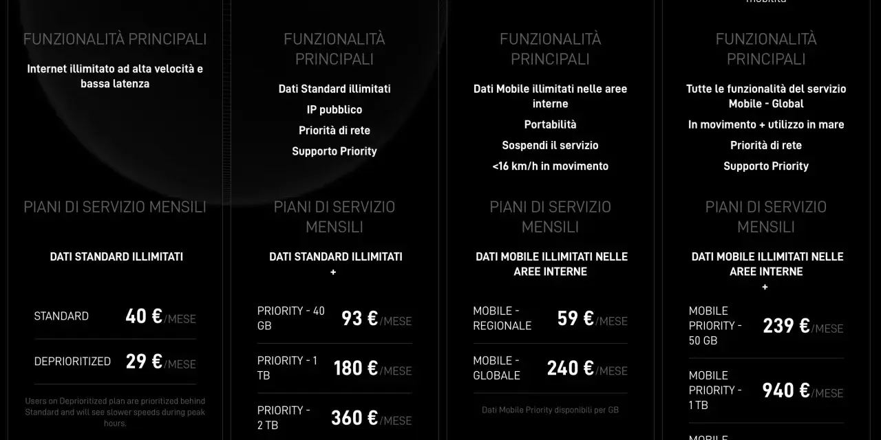 Confronto piani Starlink Italia: Standard, Priority, Mobile e Mobile Priority con prezzi mensili.