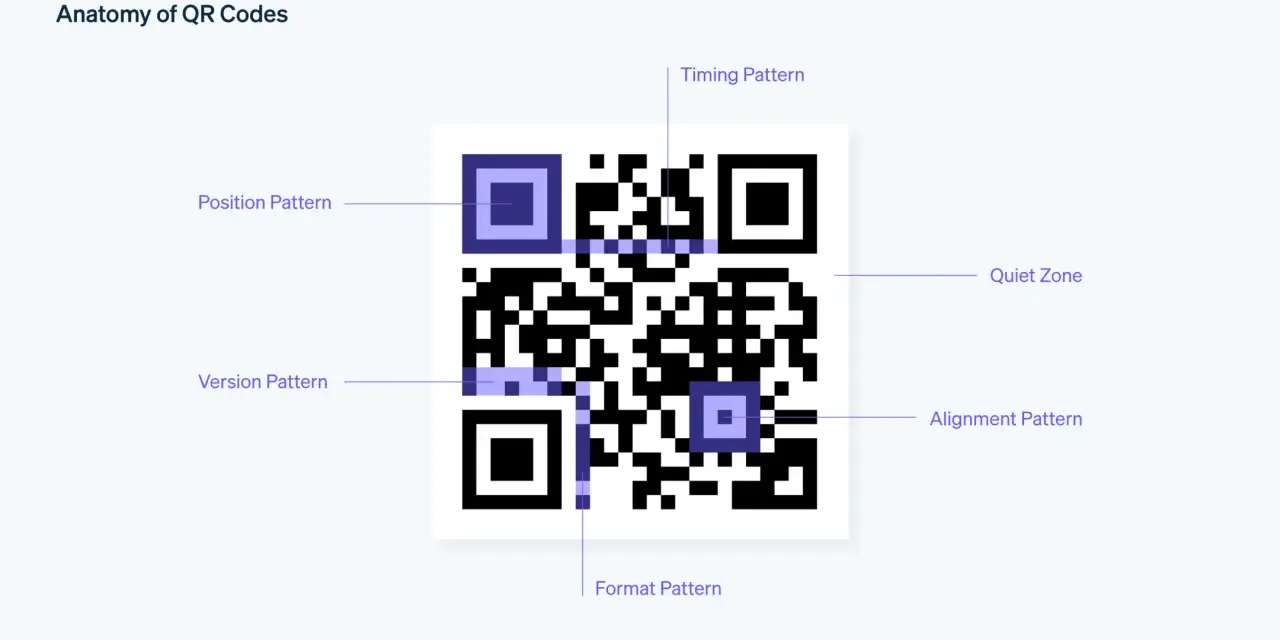 Schema di un **qr code** con etichette che indicano le sue parti: Position Pattern, Timing Pattern, Version Pattern, Format Pattern, Quiet Zone, Alignment Pattern.