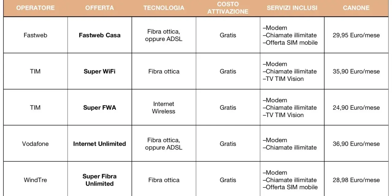 Tabella comparativa offerte internet: Fastweb, TIM, Vodafone, WindTre. Confronta costi, tecnologie e servizi inclusi per scegliere il tuo internet service provider ideale.