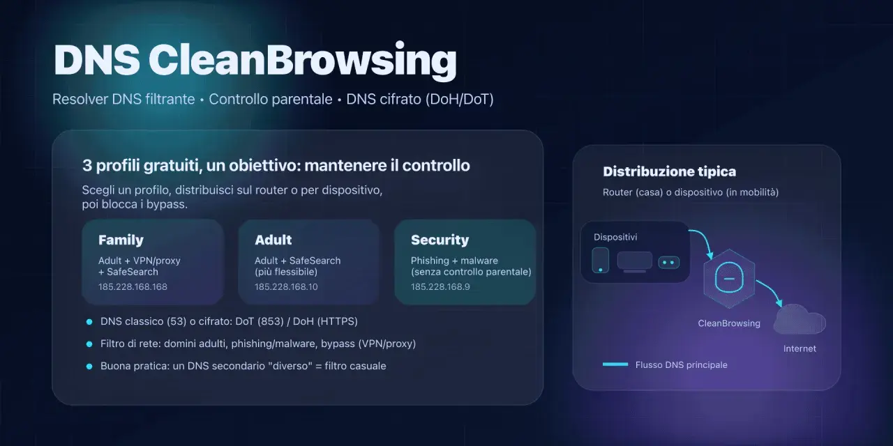Profili DNS CleanBrowsing per Android: Family, Adult, Security. Gestisci il traffico internet con filtri e DNS cifrato.