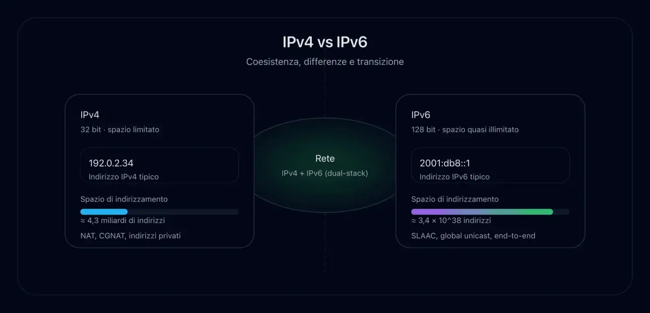 Confronto tra IPv4 (spazio limitato) e IPv6 (spazio quasi illimitato), con esempi di indirizzi e caratteristiche.