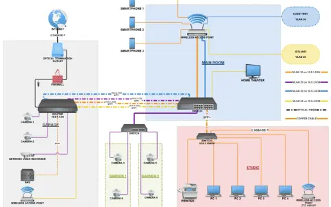 Schema di una rete domestica con router, switch, access point, telecamere, NAS, PC e smartphone.