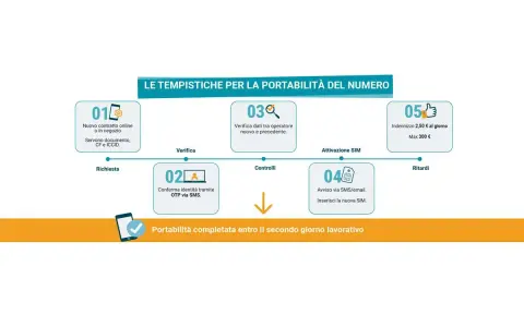 Schema su come cambiare gestore telefonico: richiesta, verifica dati, controlli, attivazione SIM e ritardi.