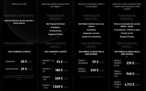Confronto piani Starlink Italia: Standard, Priority, Mobile e Mobile Priority con prezzi mensili.