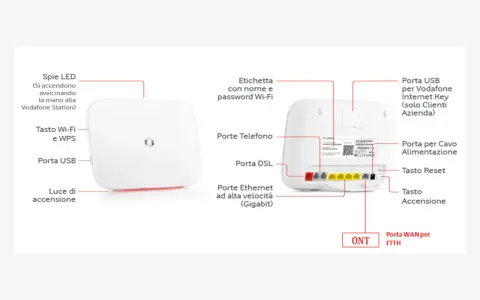 Schema della Vodafone Station: spie LED, tasti Wi-Fi/WPS, porte USB, telefono, DSL, Ethernet, alimentazione, reset e ONT per FTTH. Utile per il reset.