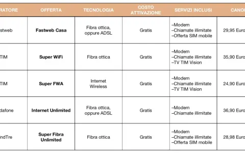 Tabella comparativa offerte internet: Fastweb, TIM, Vodafone, WindTre. Confronta costi, tecnologie e servizi inclusi per scegliere il tuo internet service provider ideale.