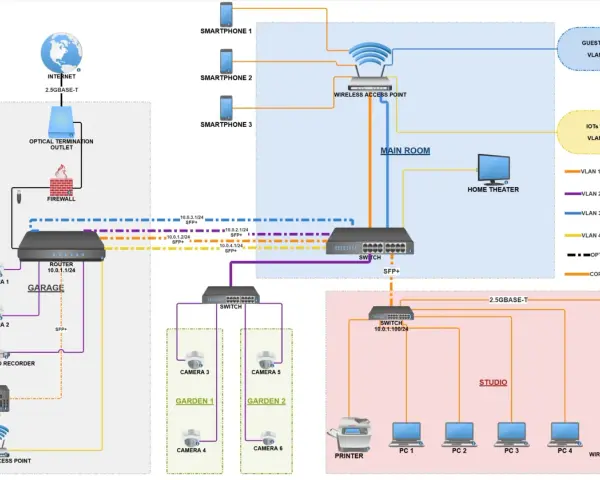 Schema di una rete domestica con router, switch, access point, telecamere, NAS, PC e smartphone.