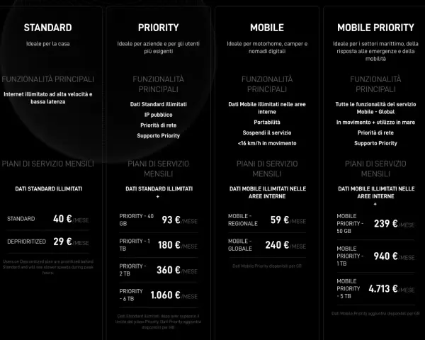 Confronto piani Starlink Italia: Standard, Priority, Mobile e Mobile Priority con prezzi mensili.