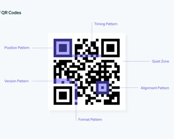 Schema di un **qr code** con etichette che indicano le sue parti: Position Pattern, Timing Pattern, Version Pattern, Format Pattern, Quiet Zone, Alignment Pattern.