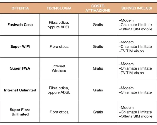 Tabella comparativa offerte internet: Fastweb, TIM, Vodafone, WindTre. Confronta costi, tecnologie e servizi inclusi per scegliere il tuo internet service provider ideale.