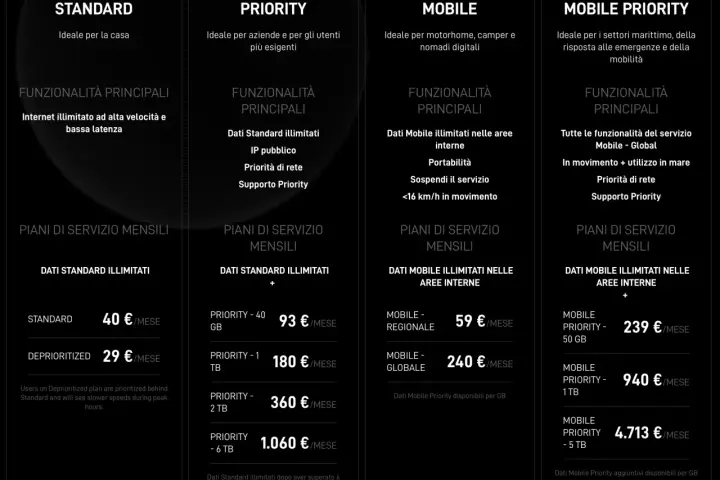Confronto piani Starlink Italia: Standard, Priority, Mobile e Mobile Priority con prezzi mensili.