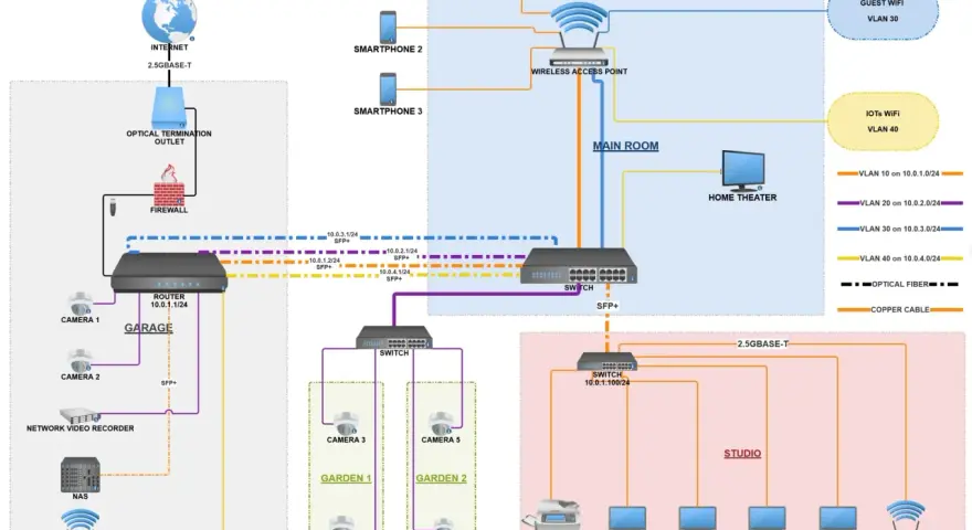 Schema di una rete domestica con router, switch, access point, telecamere, NAS, PC e smartphone.