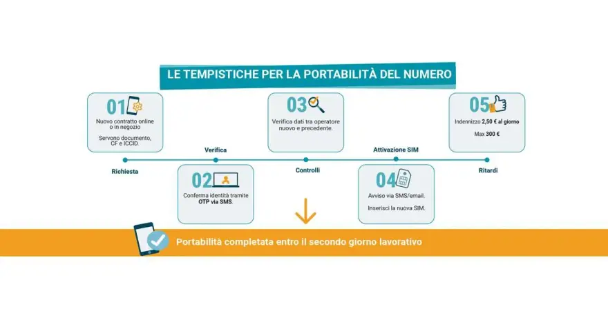 Schema su come cambiare gestore telefonico: richiesta, verifica dati, controlli, attivazione SIM e ritardi.