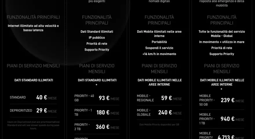 Confronto piani Starlink Italia: Standard, Priority, Mobile e Mobile Priority con prezzi mensili.