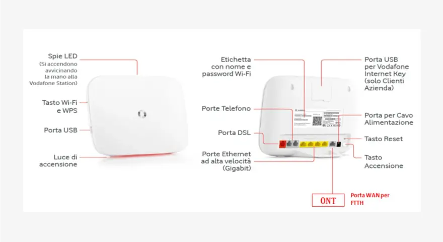 Schema della Vodafone Station: spie LED, tasti Wi-Fi/WPS, porte USB, telefono, DSL, Ethernet, alimentazione, reset e ONT per FTTH. Utile per il reset.