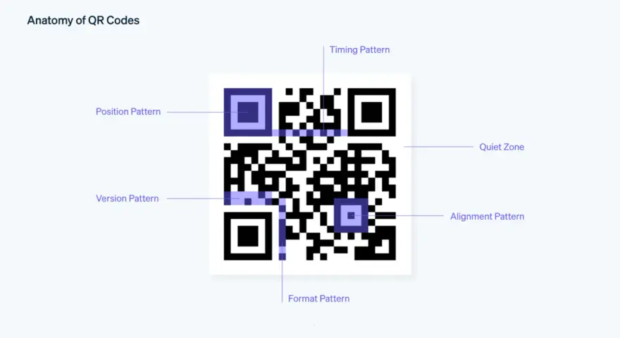 Schema di un **qr code** con etichette che indicano le sue parti: Position Pattern, Timing Pattern, Version Pattern, Format Pattern, Quiet Zone, Alignment Pattern.