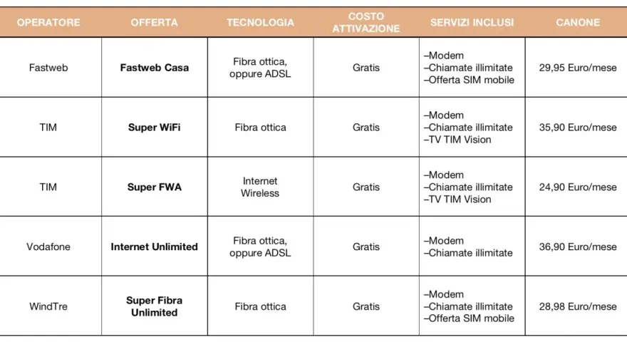 Tabella comparativa offerte internet: Fastweb, TIM, Vodafone, WindTre. Confronta costi, tecnologie e servizi inclusi per scegliere il tuo internet service provider ideale.