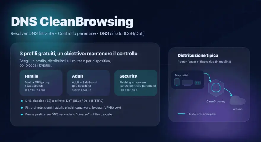 Profili DNS CleanBrowsing per Android: Family, Adult, Security. Gestisci il traffico internet con filtri e DNS cifrato.
