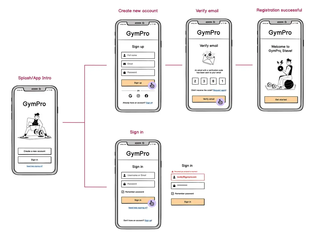Flusso per come creare un app: dalla schermata iniziale, registrazione, verifica email, fino al successo. Include anche il login.