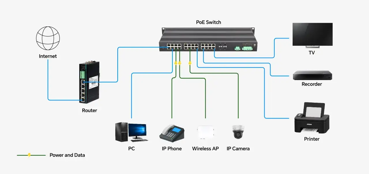 Schema di rete: Internet si collega al router, che poi si connette a uno switch PoE. Da qui, PC, telefono IP, AP wireless, telecamera IP, TV, registratore e stampante ricevono alimentazione e dati.