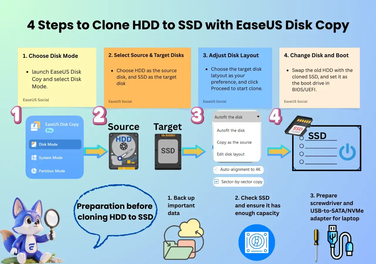 Guida in 4 passi per clonare HDD su SSD con EaseUS. Seleziona modalit&agrave;, dischi sorgente/destinazione, layout e avvia il PC dal nuovo SSD.