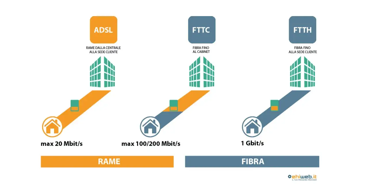 Confronto ADSL, FTTC, FTTH: la tecnologia ADSL usa rame dalla centrale alla sede cliente, con velocit&agrave; max 20 Mbit/s.
