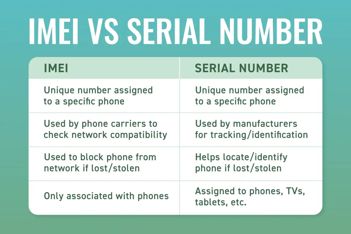 Confronto tra IMEI e numero di serie: l'IMEI è un numero univoco per ogni telefono, usato dai carrier per compatibilità e blocco in caso di furto.