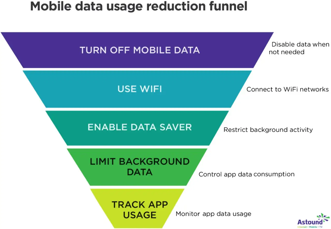 Imbuto per ridurre l'utilizzo dati: spegni i dati mobili, usa Wi-Fi, abilita risparmio dati, limita dati in background, monitora l'uso delle app.