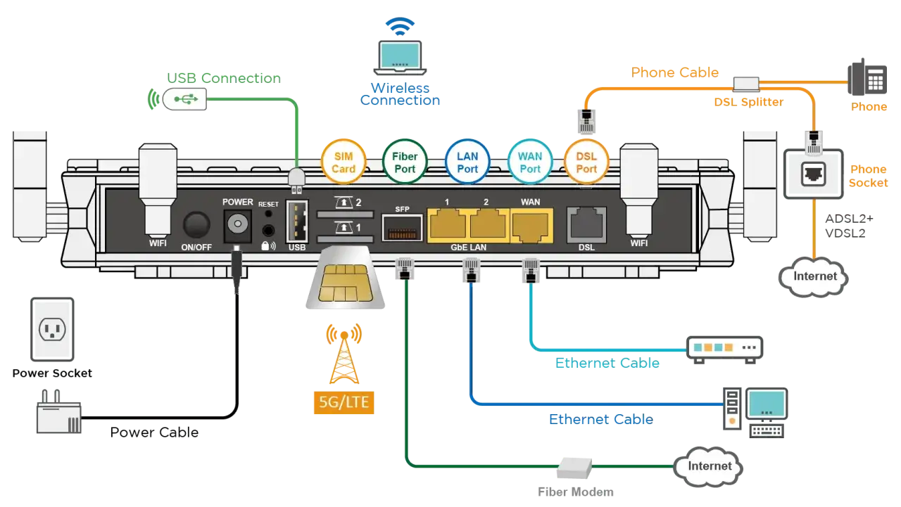 Schema per collegare router wifi: SIM, Fiber, LAN, WAN, DSL, USB, 5G/LTE, Ethernet, Modem Fibra, Telefono.