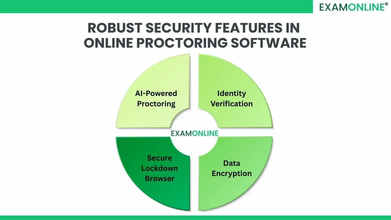Diagramma a torta che illustra le funzionalit&agrave; di sicurezza del software di proctoring online: AI, verifica identit&agrave;, crittografia dati e un sicuro lockdown browser.