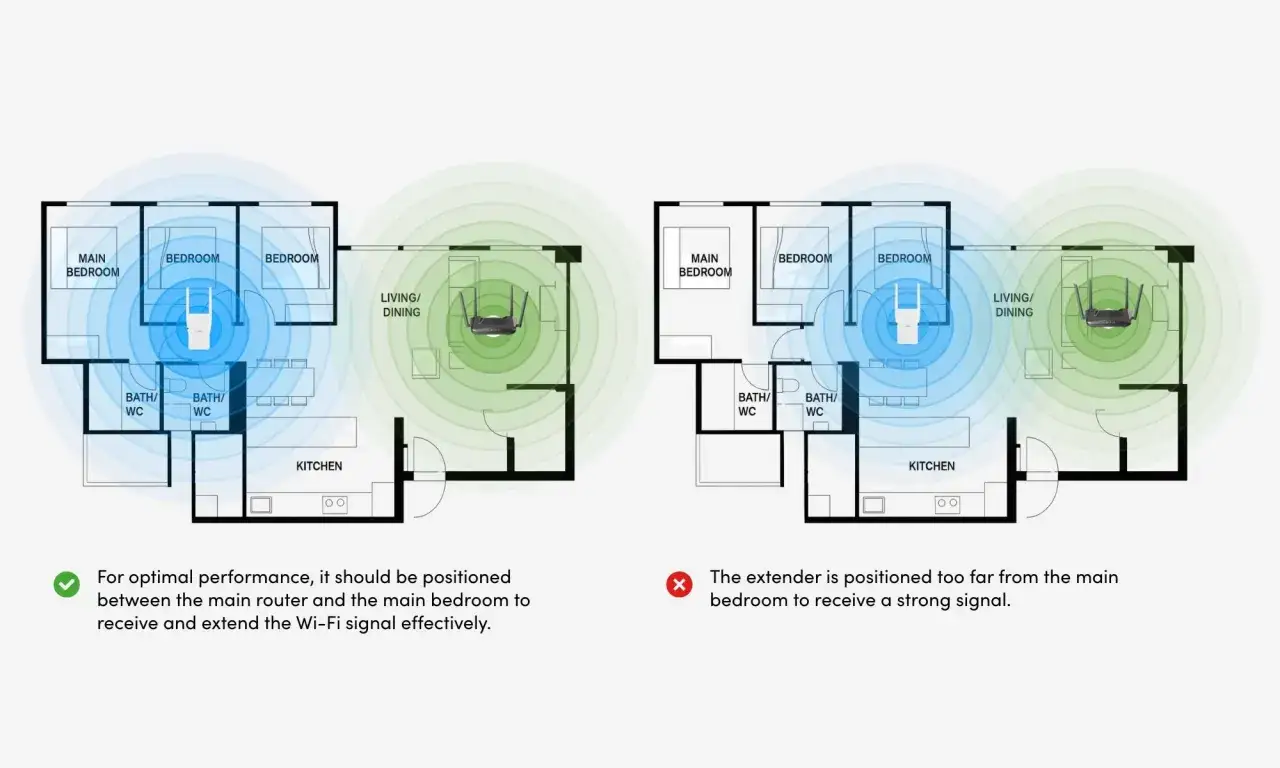 Illustrazione mostra come funziona un ripetitore wifi: posizionato a met&agrave; strada tra router e camera da letto per segnale ottimale.