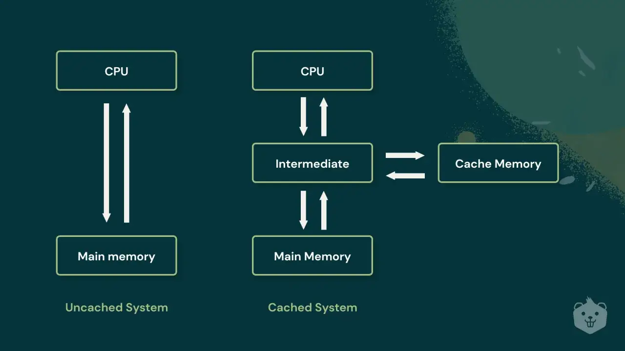 Confronto tra sistema senza cache e con cache. Cancellare la cache significa perdere dati temporanei, rallentando l'accesso.