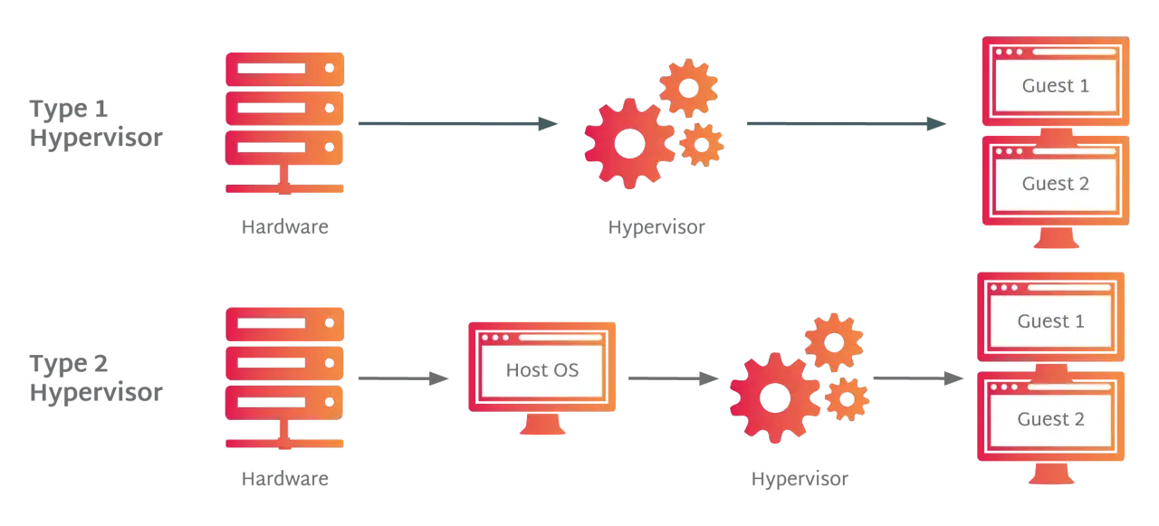 Schema che illustra due tipi di hypervisor per la gestione di una macchina virtuale: Type 1 diretto sull'hardware, Type 2 sull'Host OS.