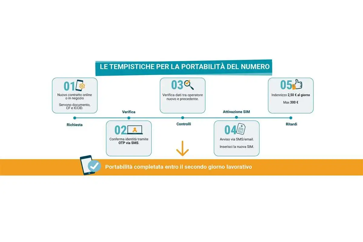 Schema su come cambiare gestore telefonico: richiesta, verifica, controlli, attivazione SIM e ritardi. Portabilit&agrave; completata entro 2 giorni lavorativi.