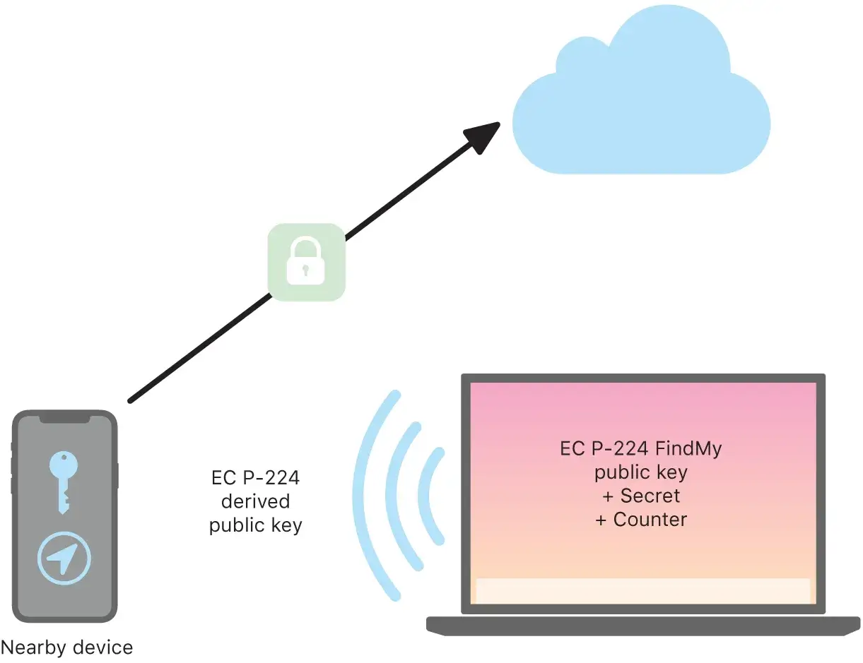 Schema che illustra airtag come funziona: un dispositivo vicino invia una chiave pubblica derivata EC P-224 a un laptop con dati FindMy.