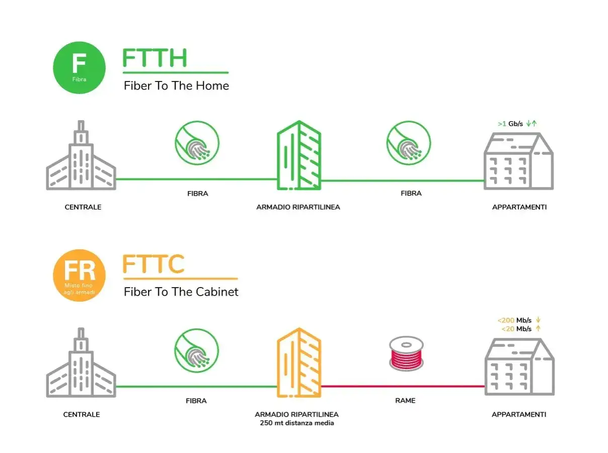 Confronto tra FTTH (fibra fino a casa) e FTTC (fibra fino all'armadio) per il tuo internet service provider.