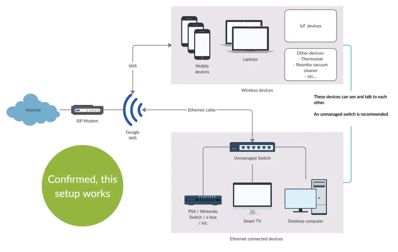 Schema di una rete domestica: Internet, modem, Google Wifi, dispositivi wireless (smartphone, laptop, IoT) e dispositivi connessi via Ethernet (console, TV, PC) tramite uno switch.