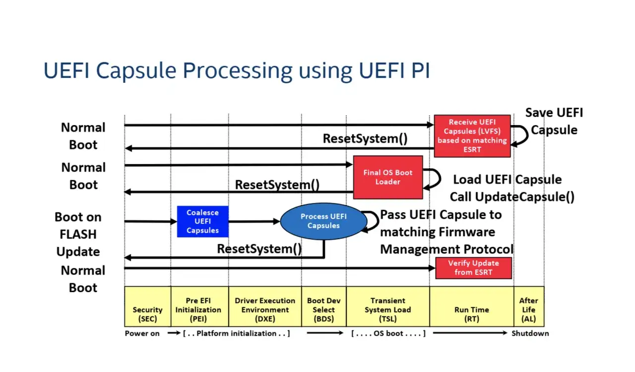 Diagramma del processo di aggiornare BIOS tramite UEFI Capsule. Mostra i flussi di dati durante il boot normale e l'aggiornamento.