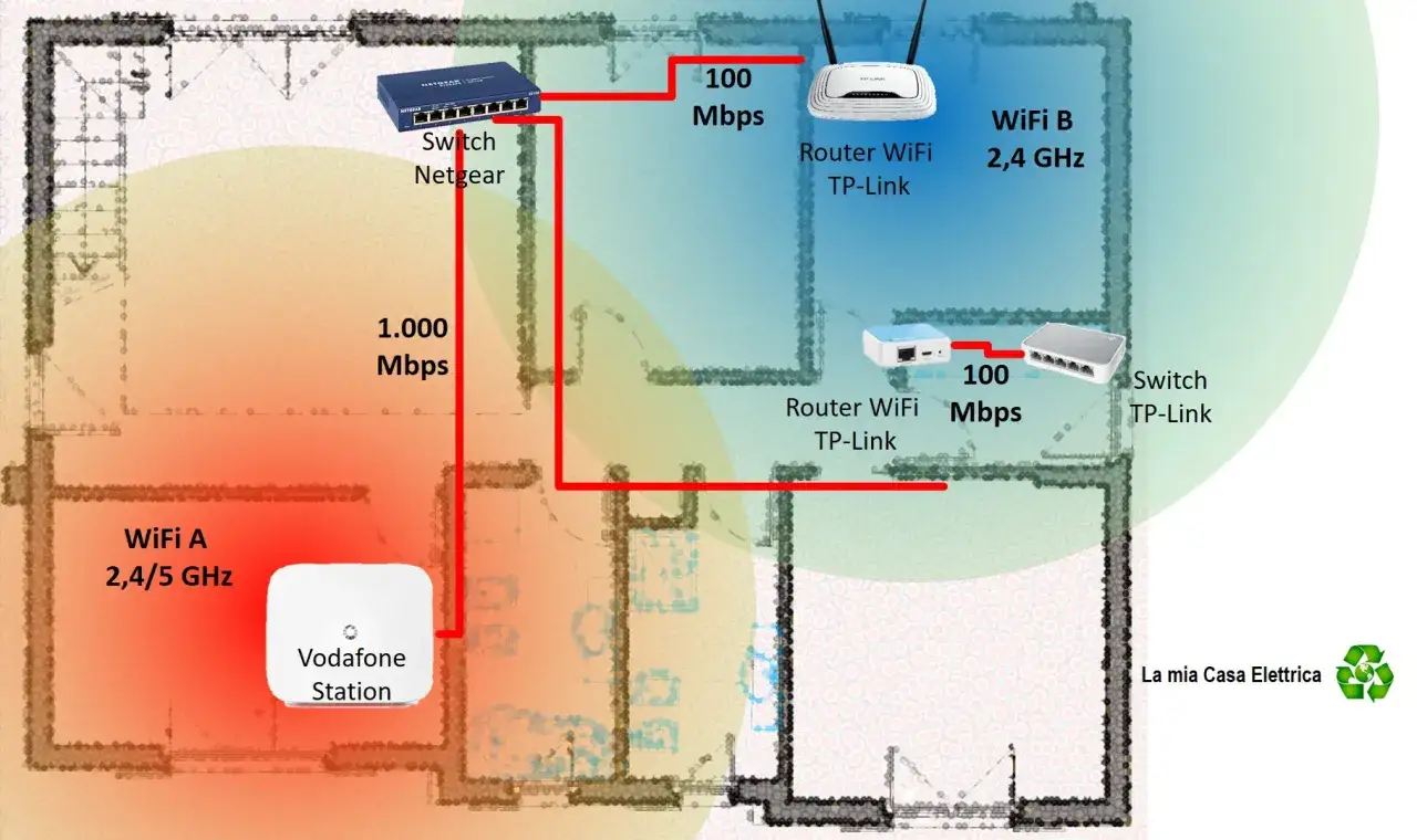 Schema di connessione wifi domestica con Vodafone Station e router TP-Link, che mostra la copertura e le velocità.