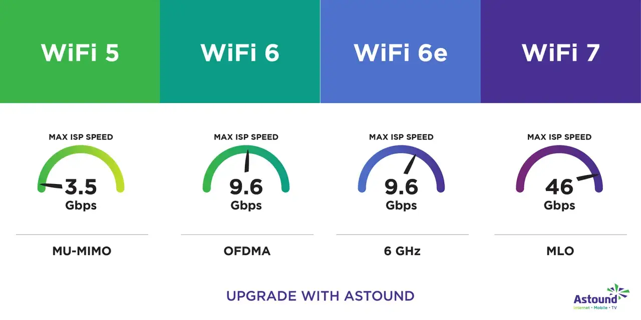 Confronto velocit&agrave;: WiFi 5 (3.5 Gbps), WiFi 6 (9.6 Gbps), WiFi 6e (9.6 Gbps) e il futuro WiFi 7 con 46 Gbps.